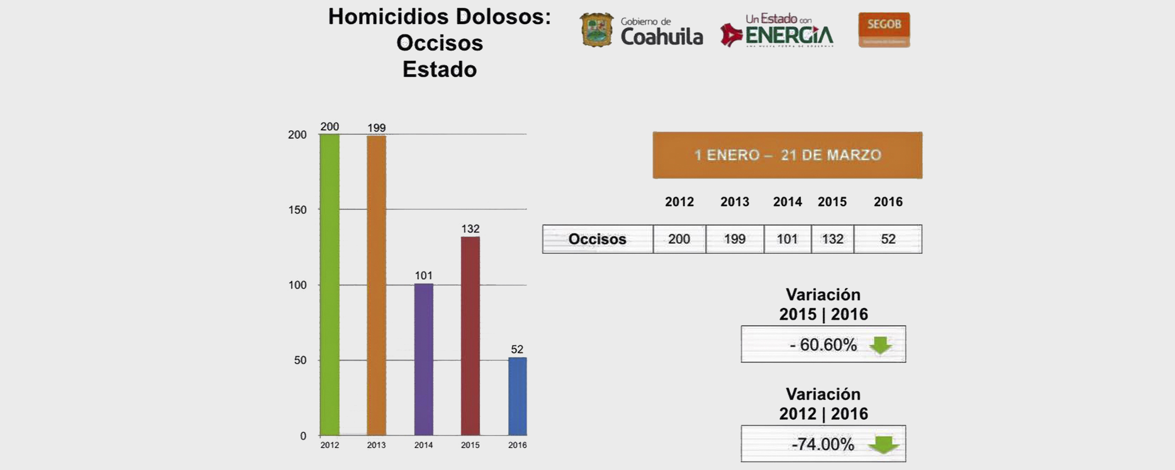 Disminuyen 74% homicidios dolosos