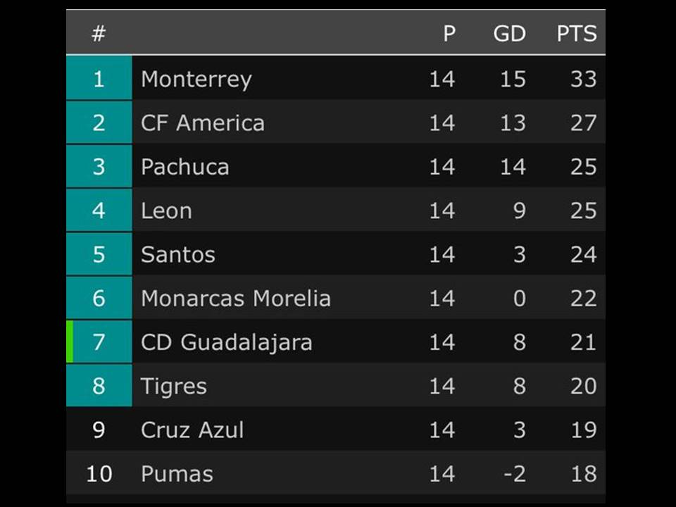 Chivas en zona de liguilla