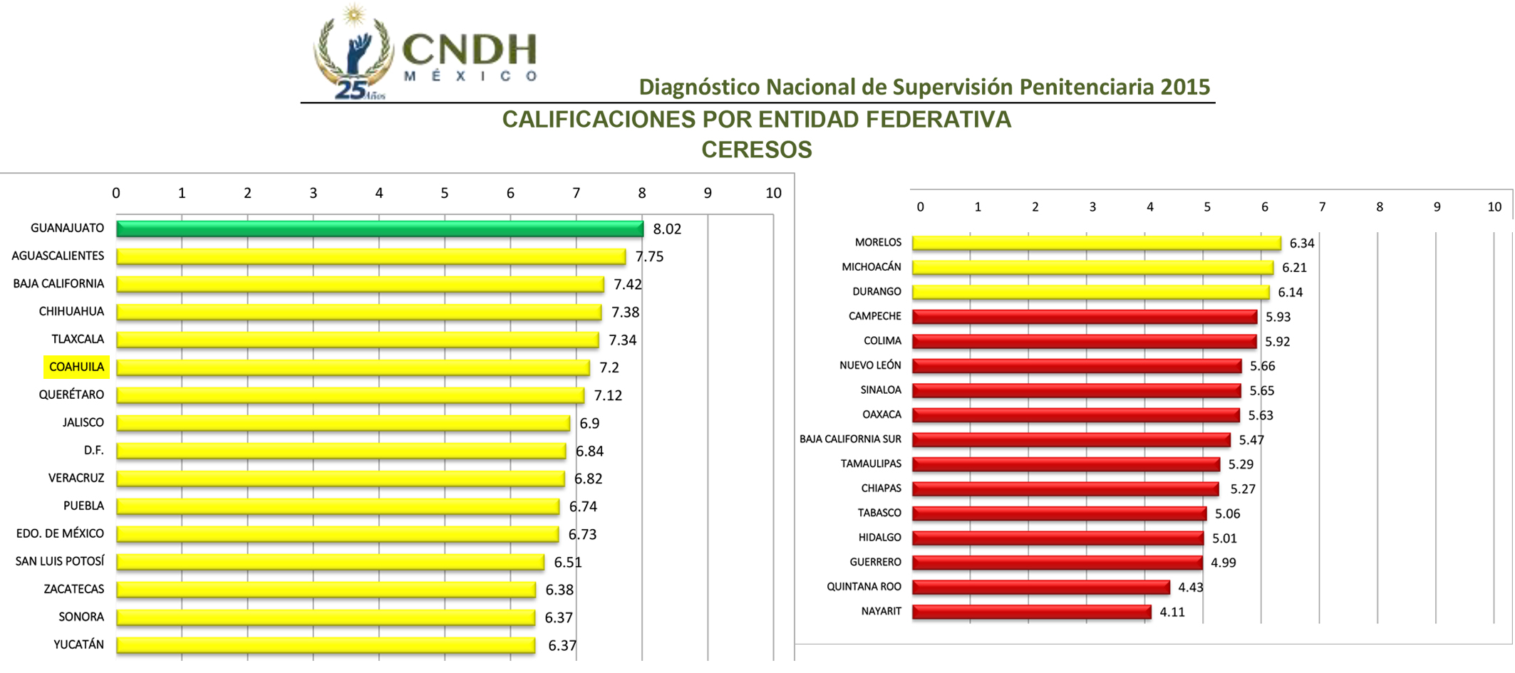 Escala Coahuila 22 lugares <br> en evaluación de CNDH a Ceresos