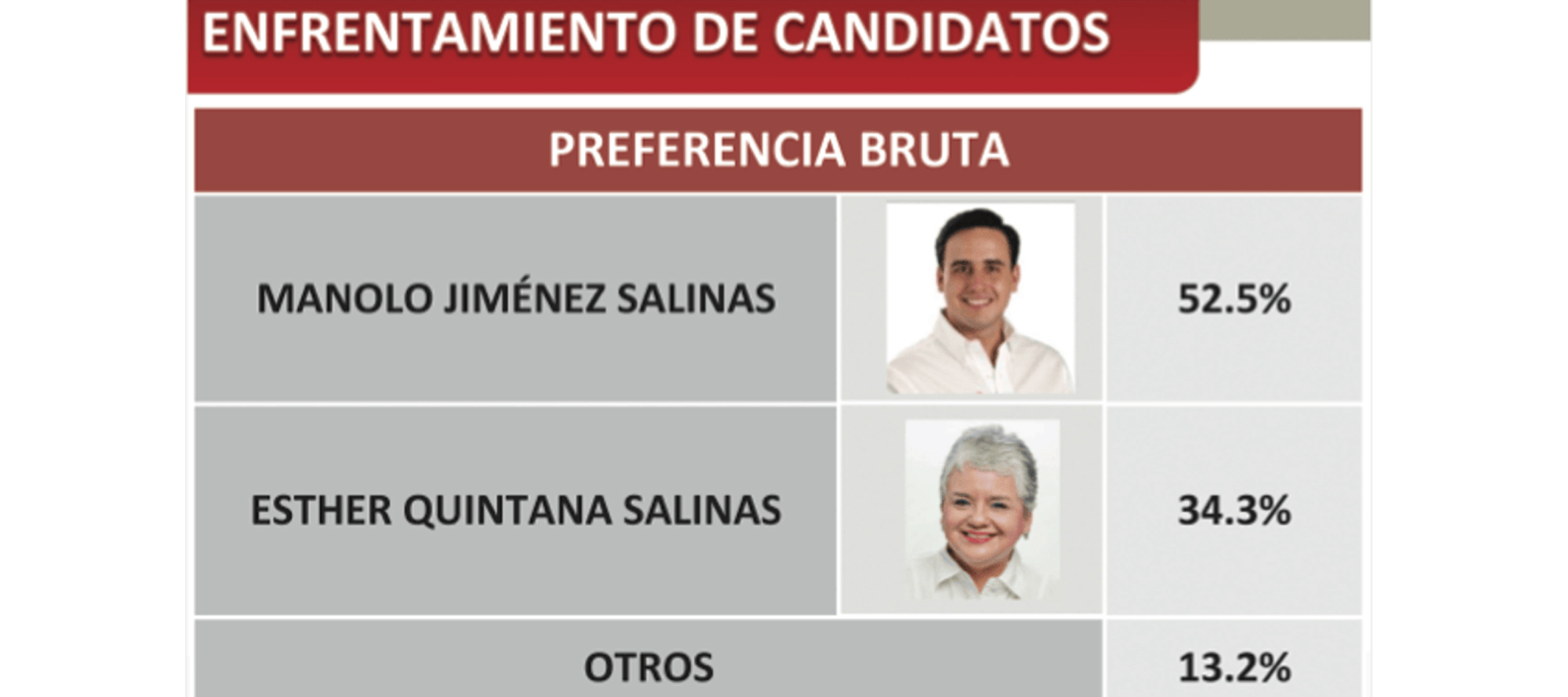 Manolo Jiménez, con amplia ventaja <br> para la alcaldía de Saltillo