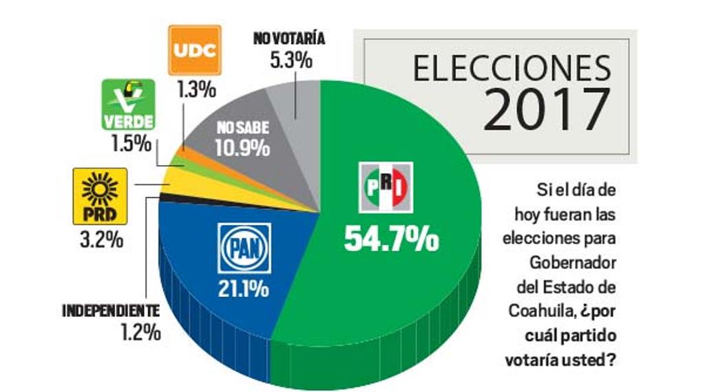 PRI conservaría gubernatura; Riquelme <br>mantiene preferencias: encuesta en Zócalo