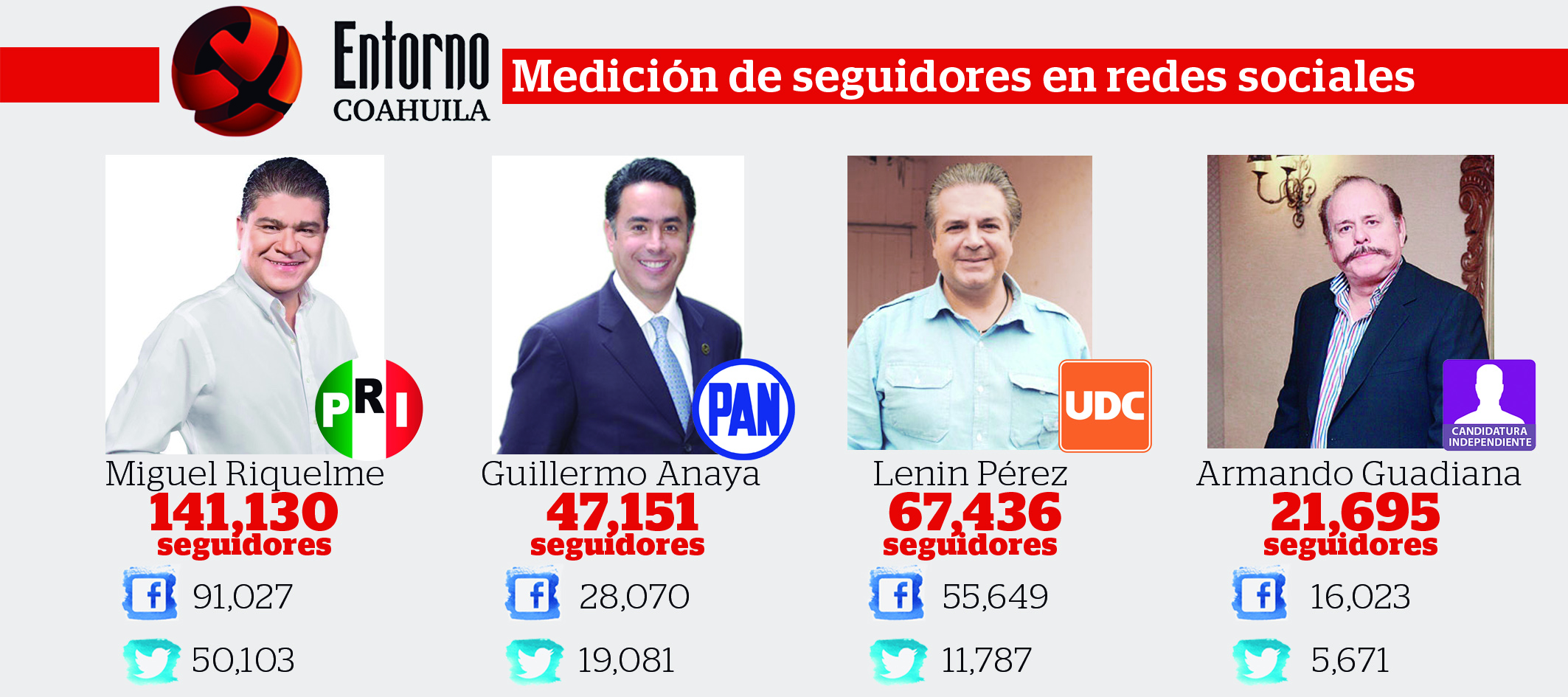 Lidera Riquelme también en redes sociales