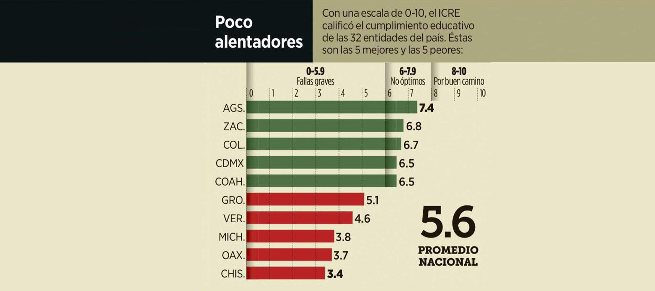 Coahuila, entre los 5 estados <br>con mejor calidad educativa