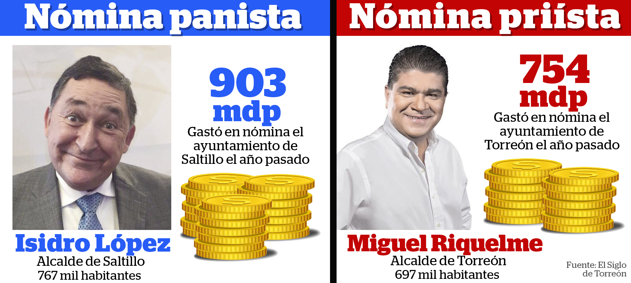 Gasta más Isidro en nómina que Riquelme