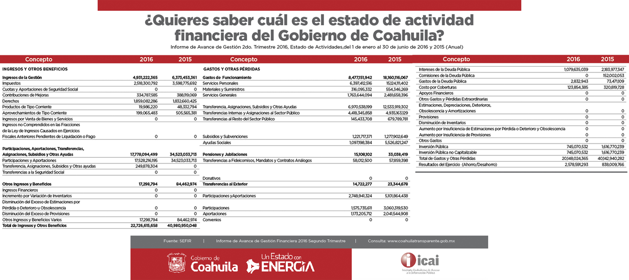 Abre Gobierno estatal actividad financiera