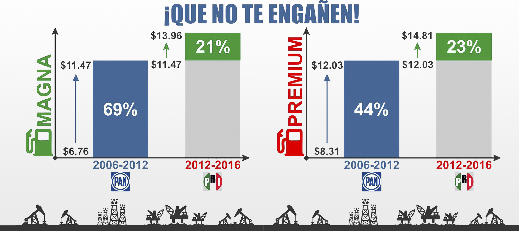 Aumentó Calderón precio de <br>gasolinas en más del 100%