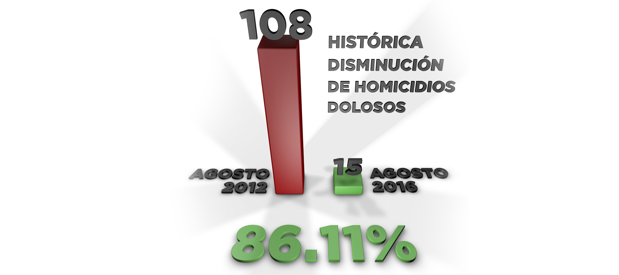 Histórica disminución de homicidios <br>en Coahuila; caen un 86%