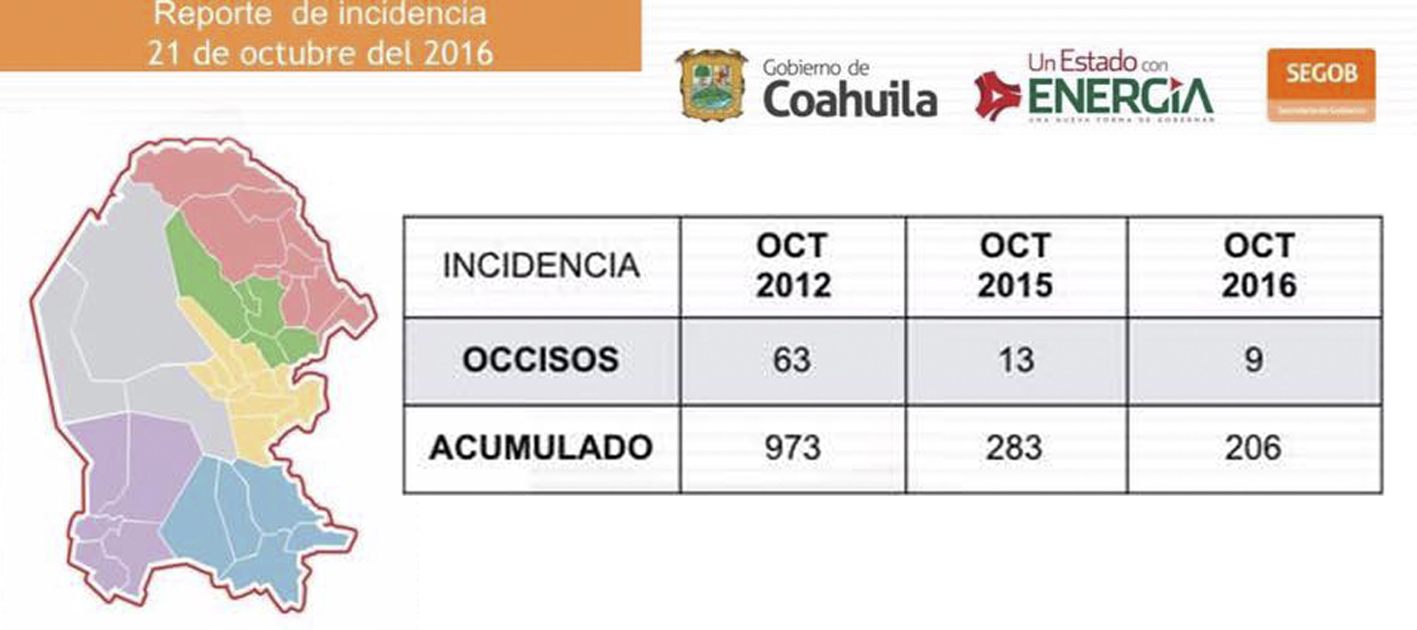 Continúan a la baja homicidios en Coahuila