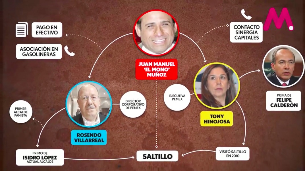 Revelan nexos del “Mono” Muñoz <br>con panistas de Coahuila