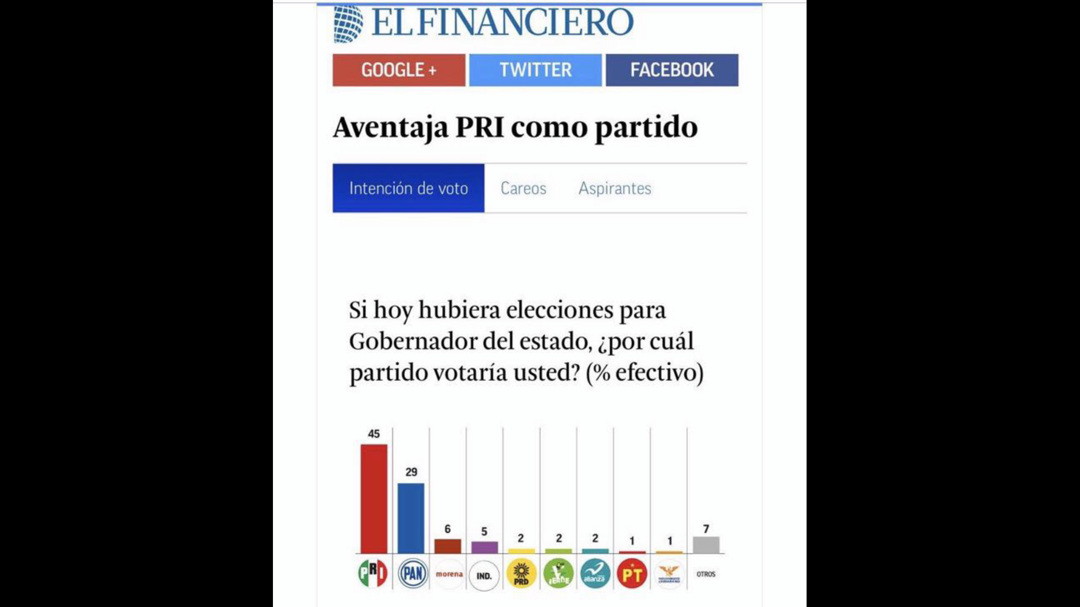 Aventaja PRI rumbo a <br>gubernatura en Coahuila