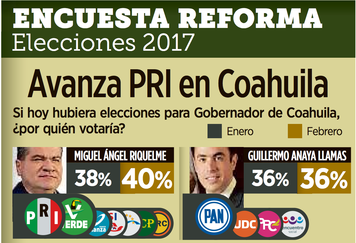 Avanza Riquelme; <br>Anaya estancado