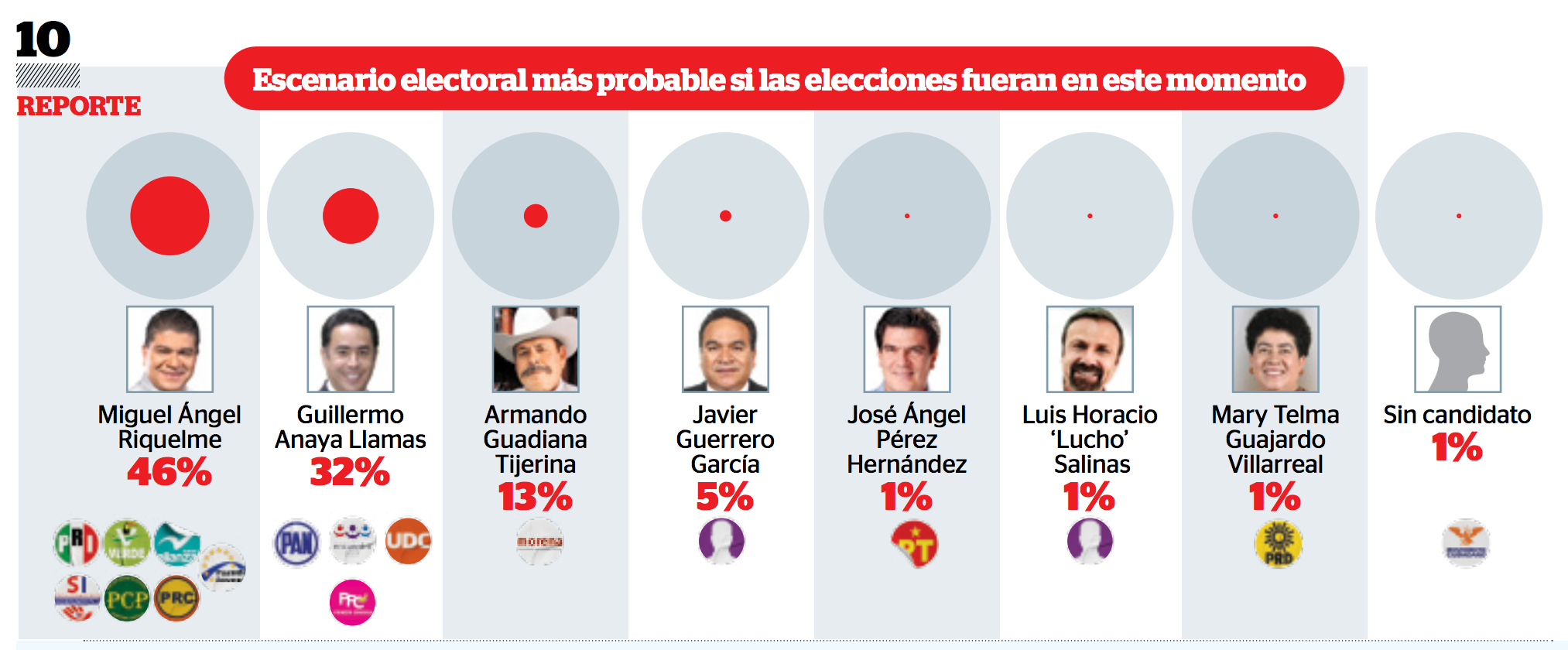 Aumenta ventaja de Riquelme <br>sobre Anaya; 46% a 32%