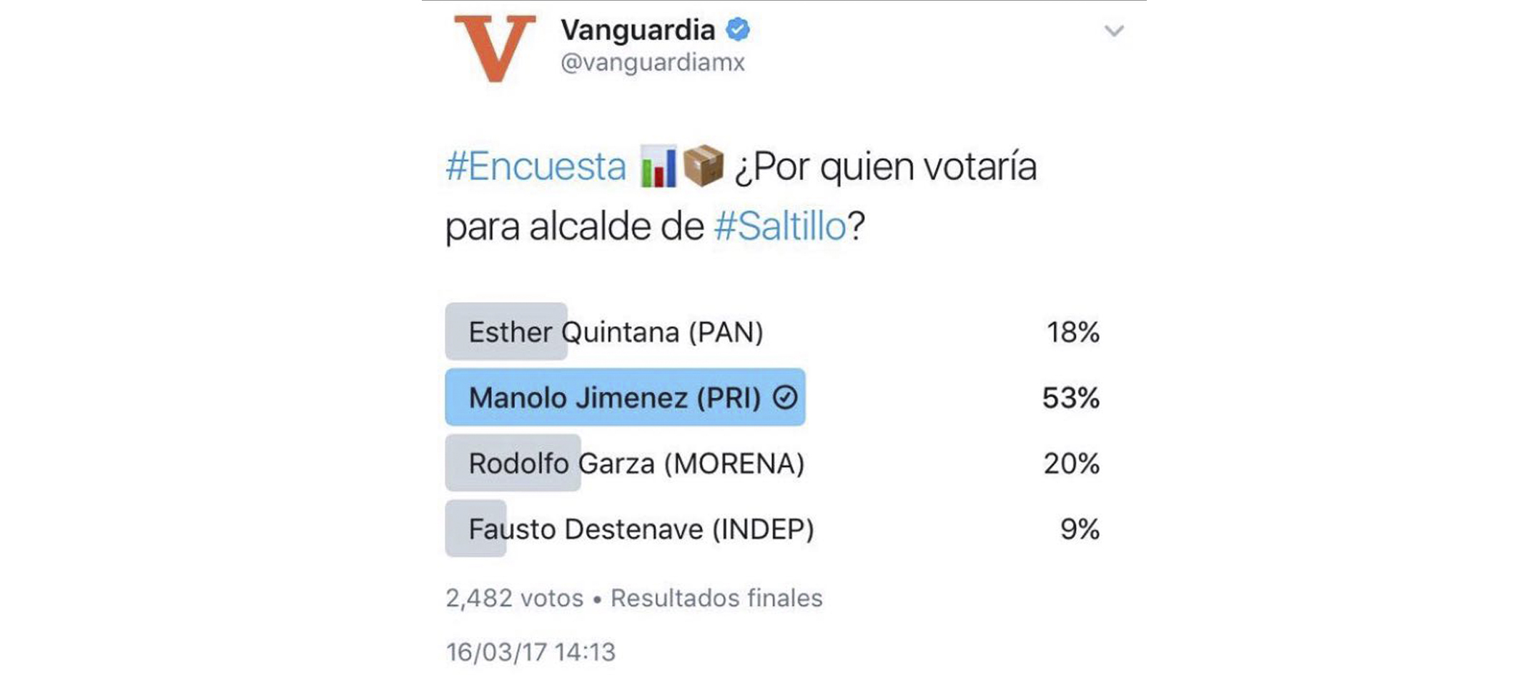 Cae PAN al tercer lugar en Saltillo