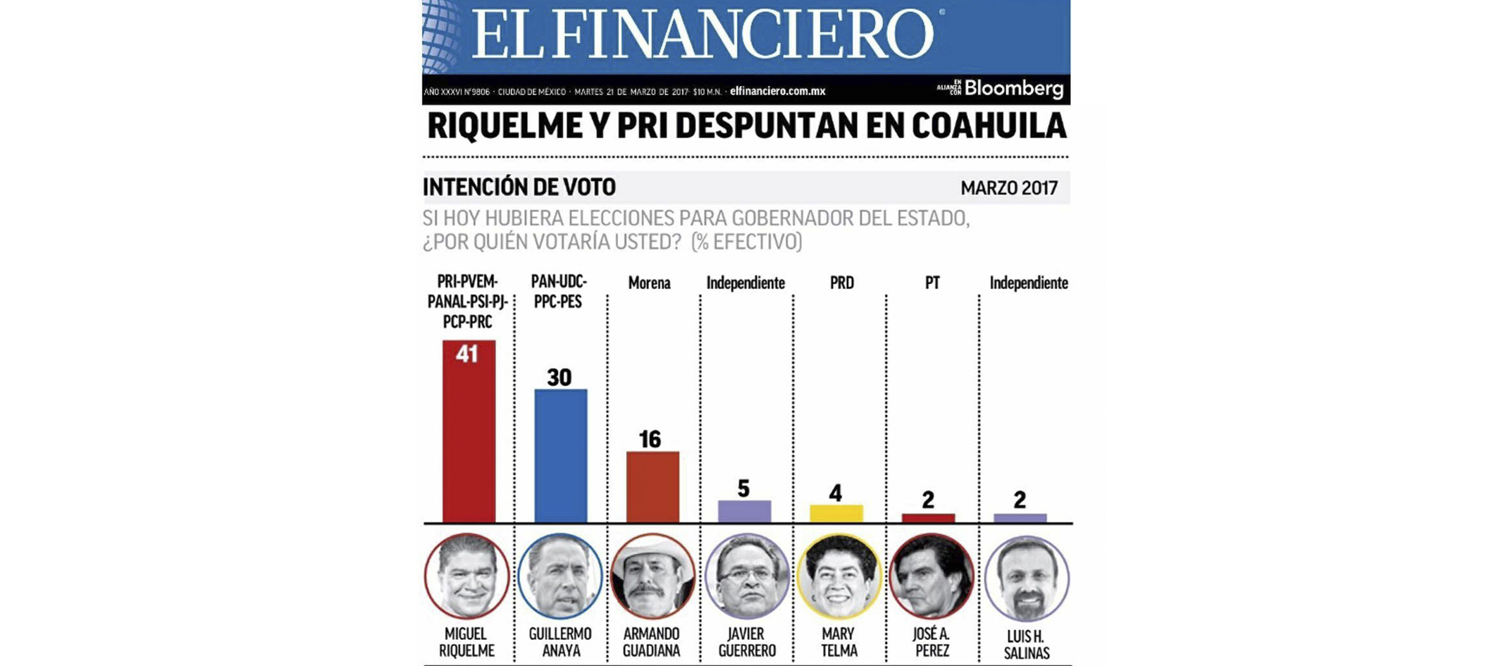 PRI despunta con Riquelme; <br>le saca 11 puntos al PAN