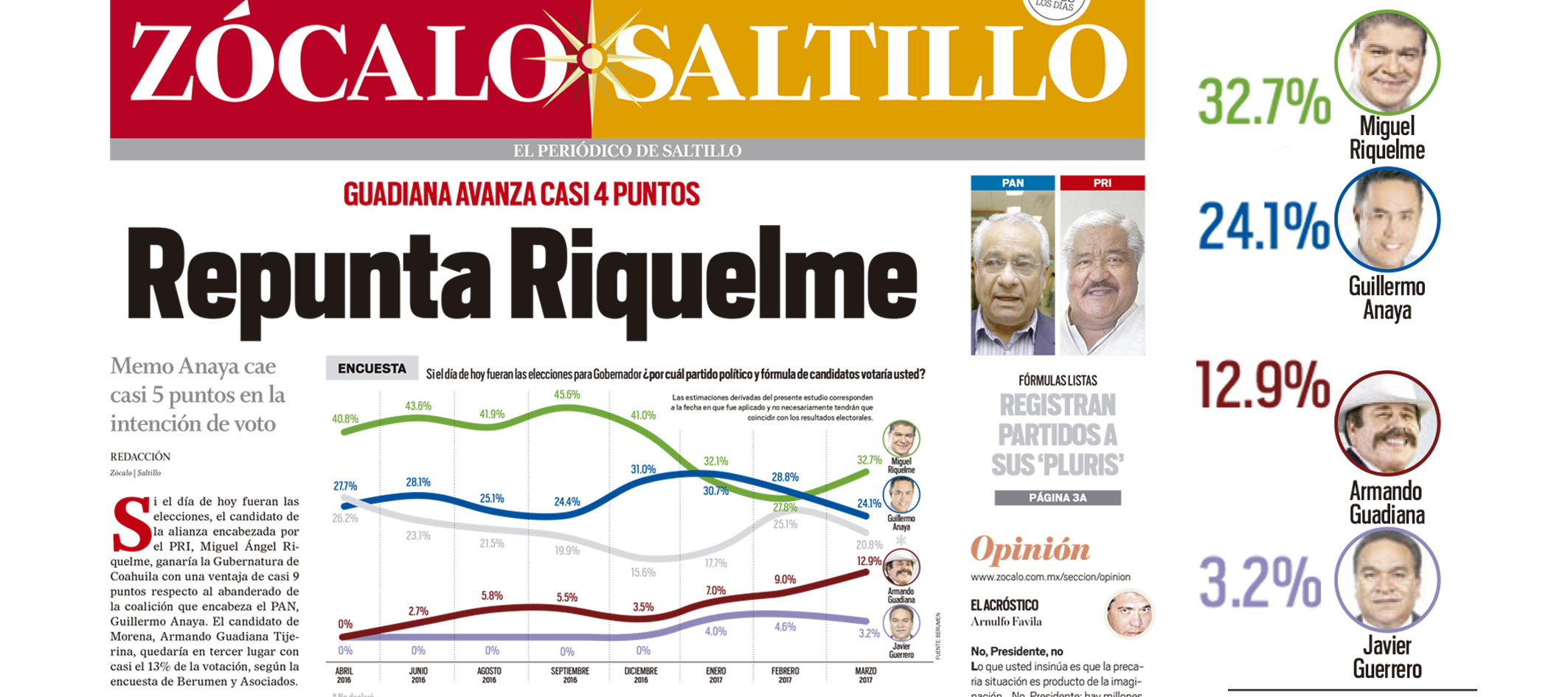 Repunta Riquelme; Anaya cae 5 puntos