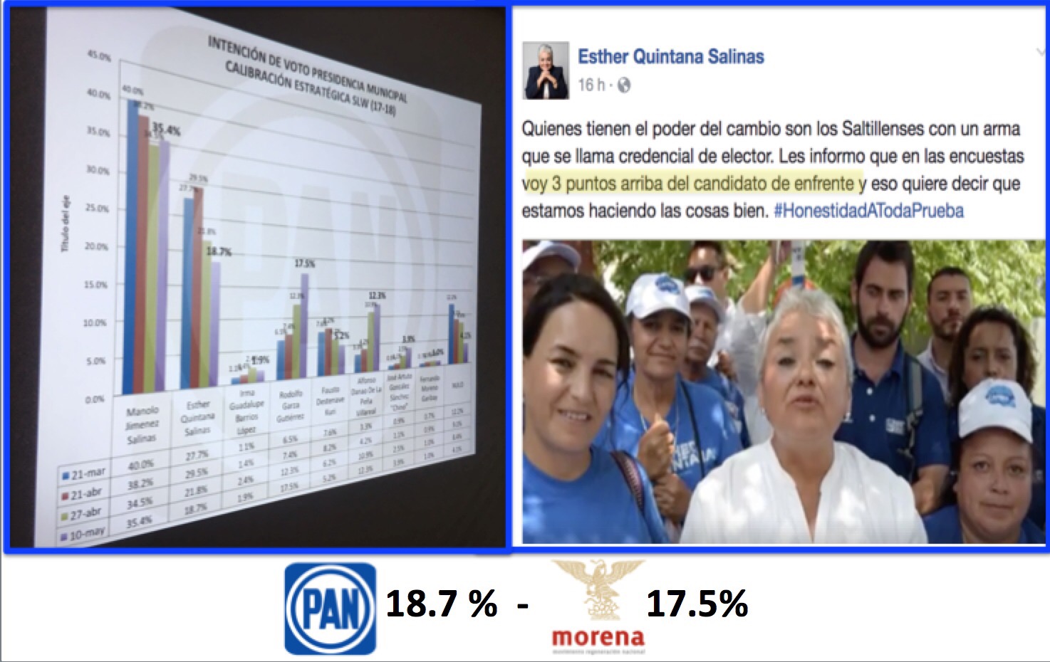 Candidata del PAN en Saltillo <br>confirma encuesta de su partido