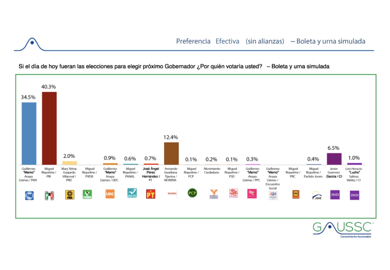 Aventaja Riquelme <br>rumbo a la gubernatura