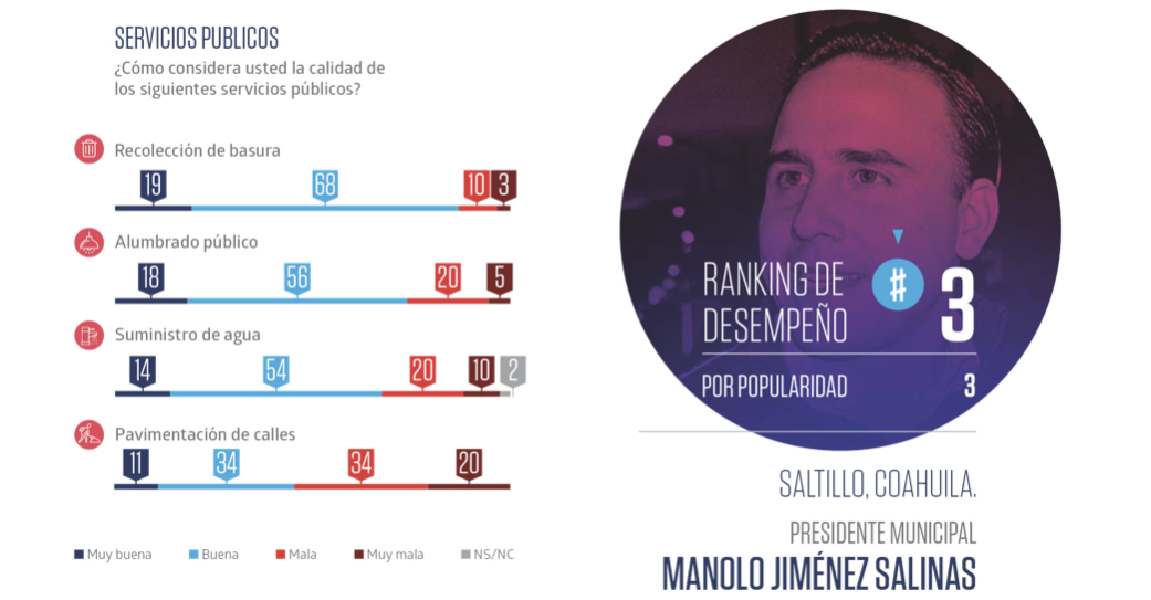 Manolo, el tercer mejor alcalde de México, revela encuesta