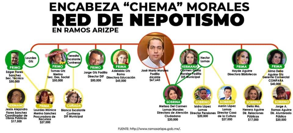 Denuncian diputados del PAN a <br>Chema Morales por red de nepotismo