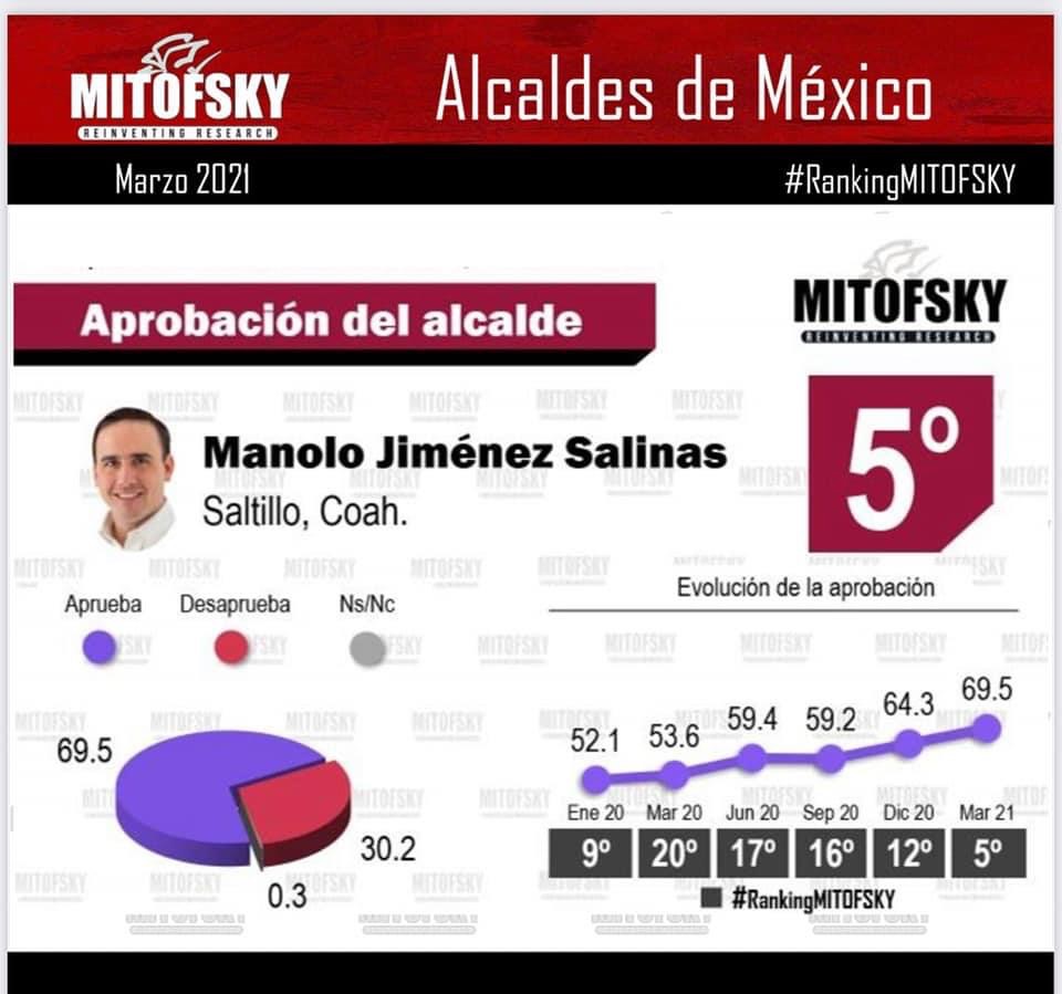 Manolo, el quinto mejor <br>evaluado de 2 mil 400 alcaldes