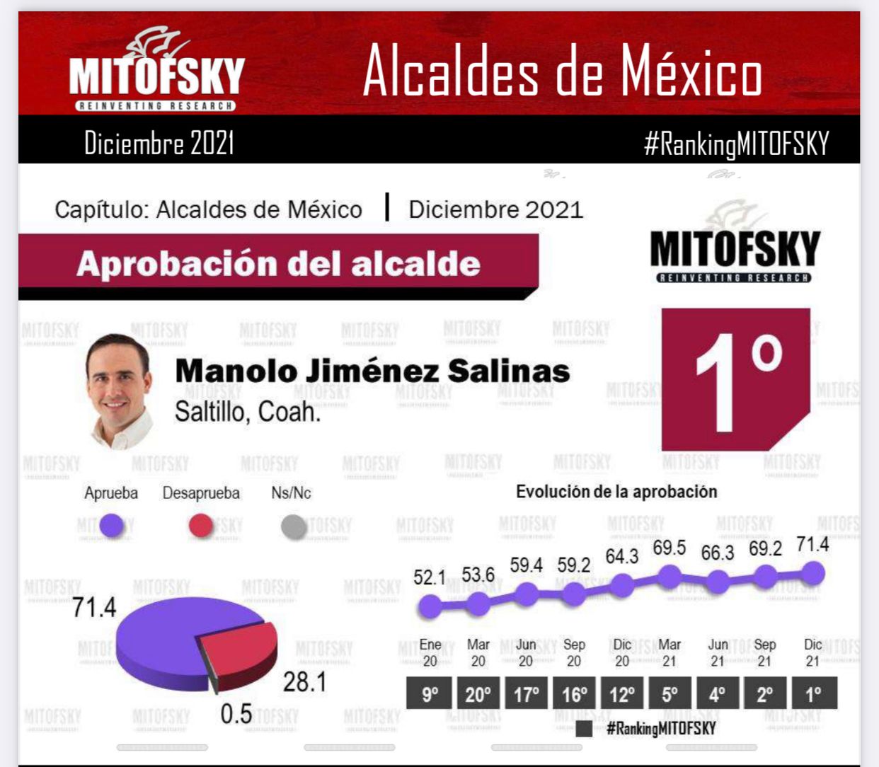 Manolo, el mejor alcalde de México, revela Mitofsky
