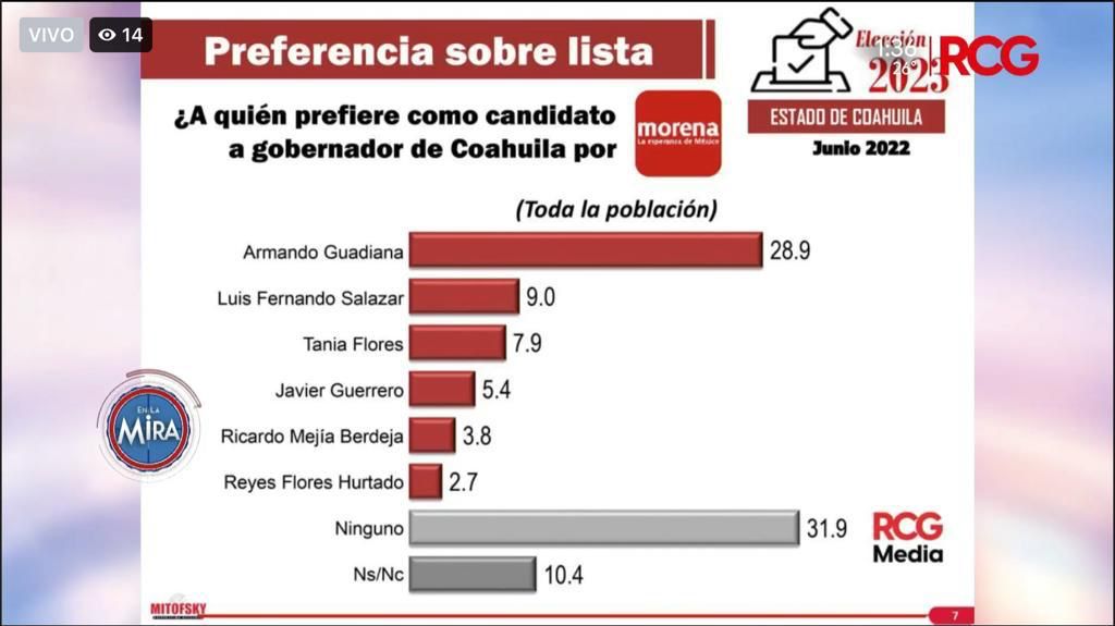 Coahuilenses prefieren a Guadiana <br>como candidato de Morena en 2023