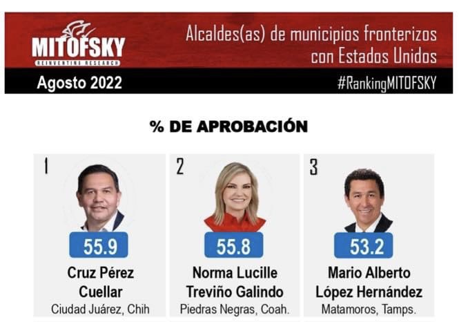 Es Norma Treviño la segunda <br>alcalde mejor evaluada