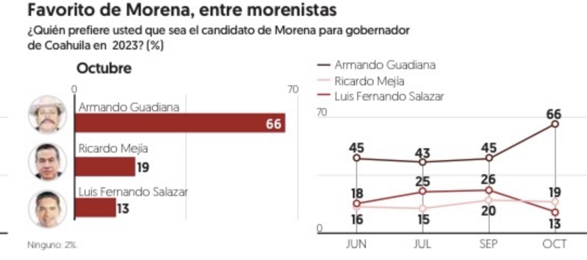 Va Guadiana arriba 3 a 1 <br>sobre Ricardo Mejía