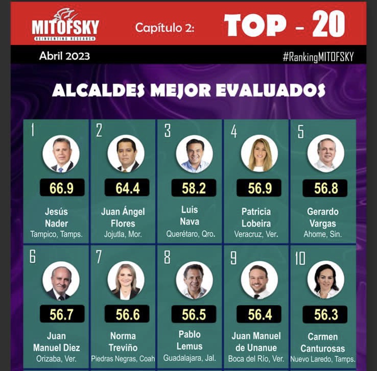 Se mantiene Norma Treviño en el top 10 de mejores alcaldes del país